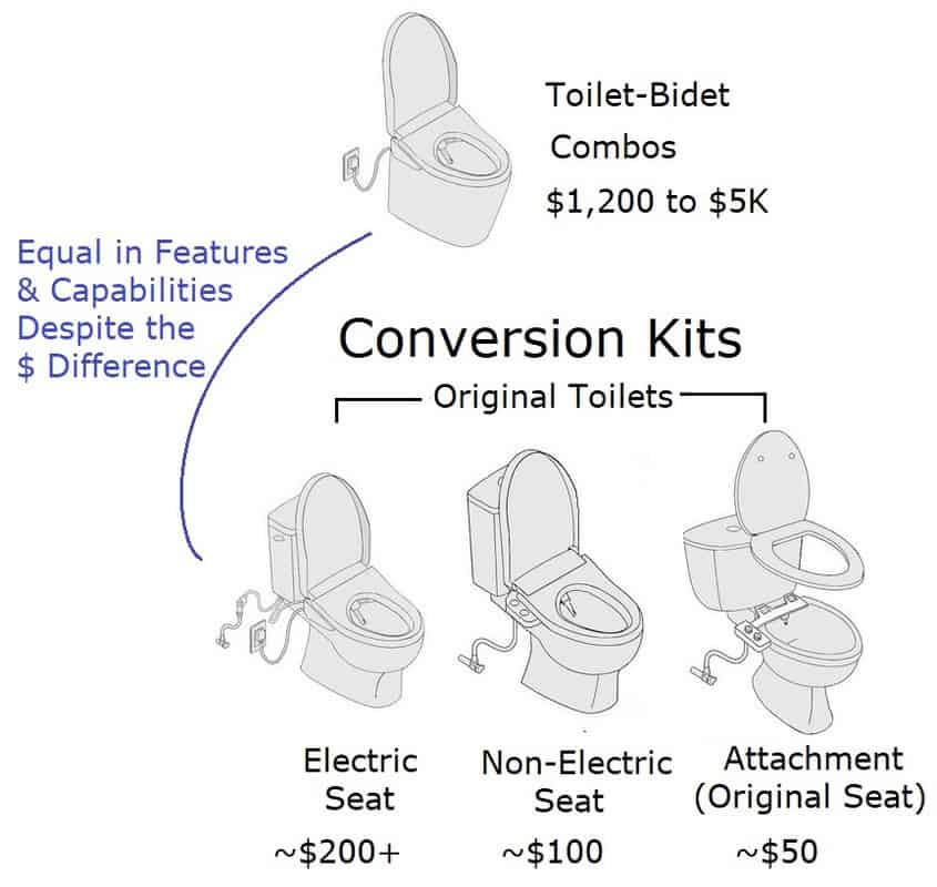 Image of Different Types of Bidet Converter Kits